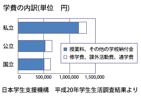日本学生支援機構の学生生活調査結果、学費の内訳